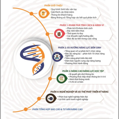 Sinh Trắc Vân Tay Gen Talents – Combo Gia đình 3 – 4 Bài Báo Cáo Đầy Đủ 4 Module – Tặng Bảo Hiểm Tai Nạn PRU-BẢO VỆ 24/7 Cho Cả Gia Đình