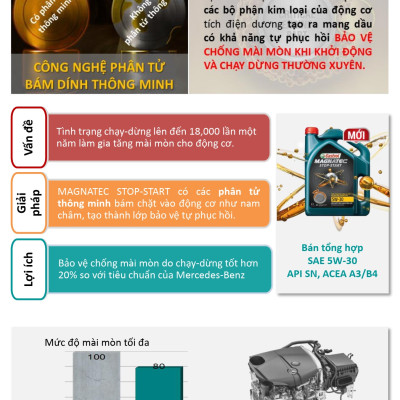 Dầu Động Cơ CASTROL MAGNATEC 5W30 API SP, can 4 LÍT