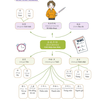 Học Nhanh Nhớ Lâu 1500 Từ Vựng Tiếng Trung Thông Dụng