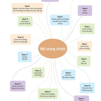 Combo Sách English Grammar In Use - 136 Đề Mục Ngữ Pháp Tiếng Anh + Mind Map English Vocabulary - Từ Vựng Tiếng Anh Qua Sơ Đồ Tư Duy (Bộ 2 Cuốn)