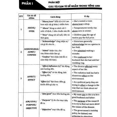 Sách - 3000 câu Ngữ pháp và Từ vựng hay sai (Moon)